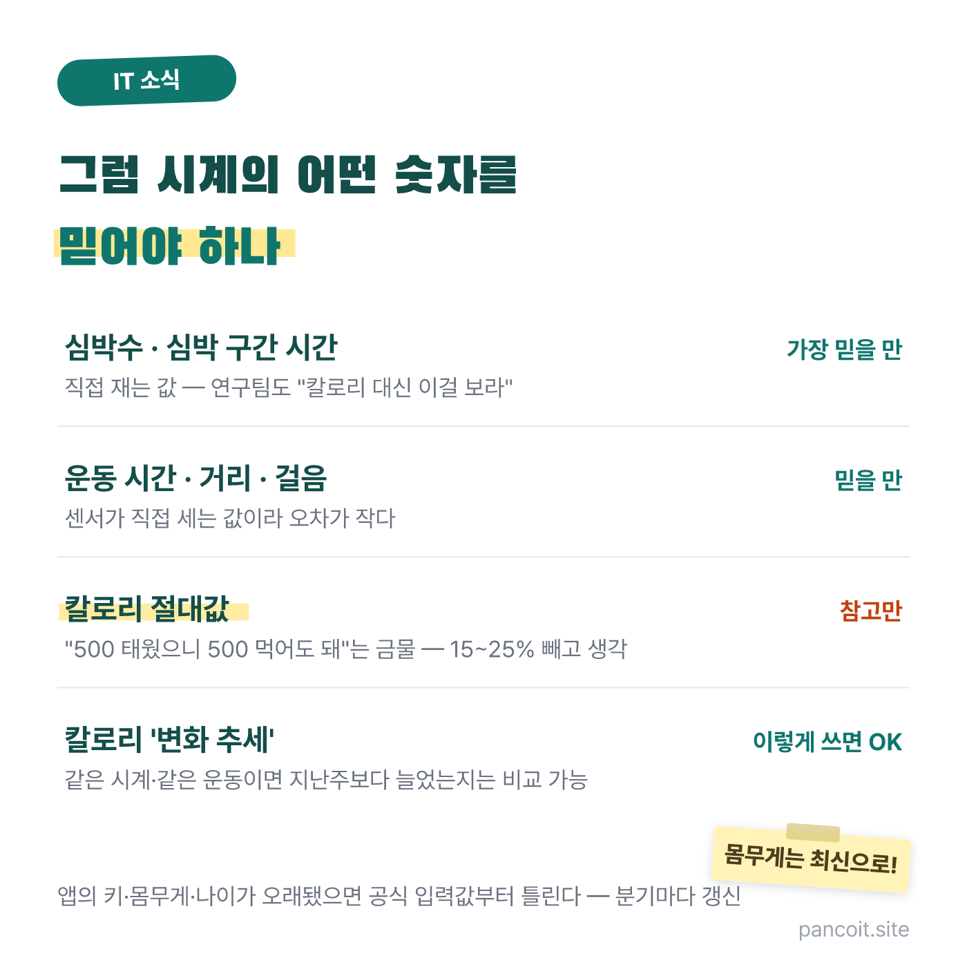 심박수·시간은 믿을 만, 칼로리 절대값은 참고, 칼로리 추세는 활용 가능으로 나눈 정리