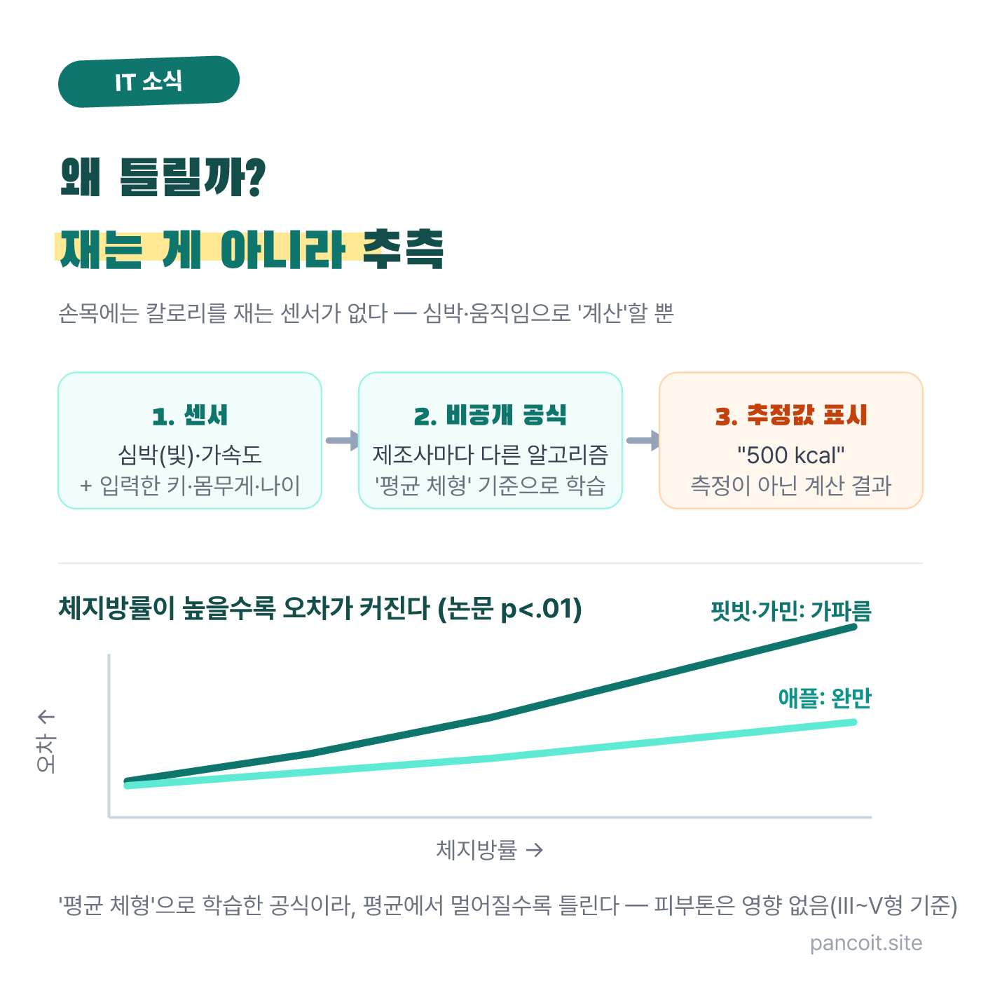 센서 → 비공개 공식 → 추정값 표시의 3단계, 그리고 체지방률이 높을수록 오차가 커지는 곡선