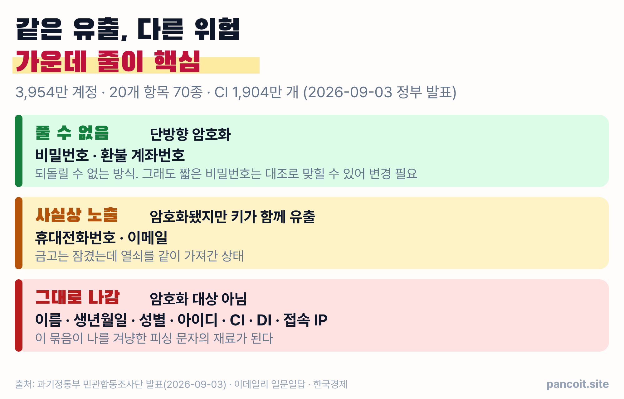 유출 항목을 세 등급으로 나눈 그림 — 풀 수 없게 암호화된 비밀번호·환불계좌, 암호화됐지만 키가 함께 나간 휴대전화·이메일, 그대로 나간 이름·생년월일·CI