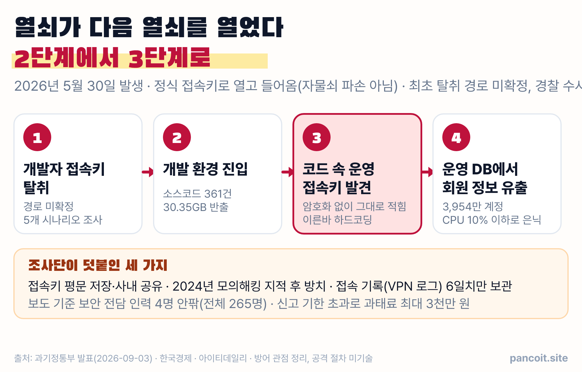 침입 경로 4단계 — 개발자 접속키 탈취, 개발 환경에서 소스코드 361건 유출, 소스코드 안에 적힌 운영 접속키 발견, 운영 데이터베이스에서 3,954만 계정 유출