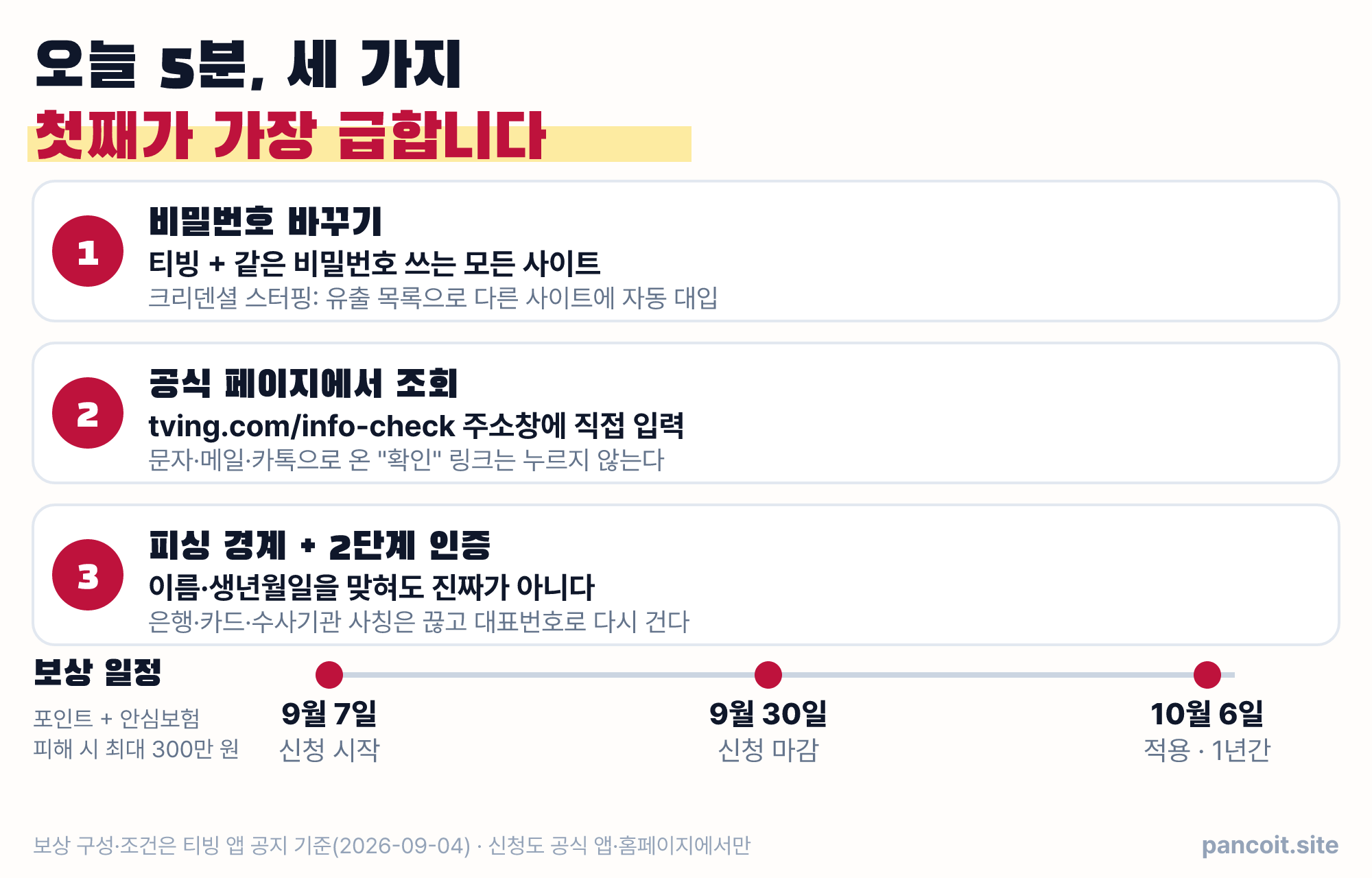 오늘 할 일 3가지 — 비밀번호 바꾸기(같은 비밀번호 쓰는 사이트까지), 공식 페이지에서 유출 항목 조회, 피싱 문자 경계와 2단계 인증. 아래에 보상 일정 9월 7일 신청 시작, 9월 30일 마감, 10월 6일 적용