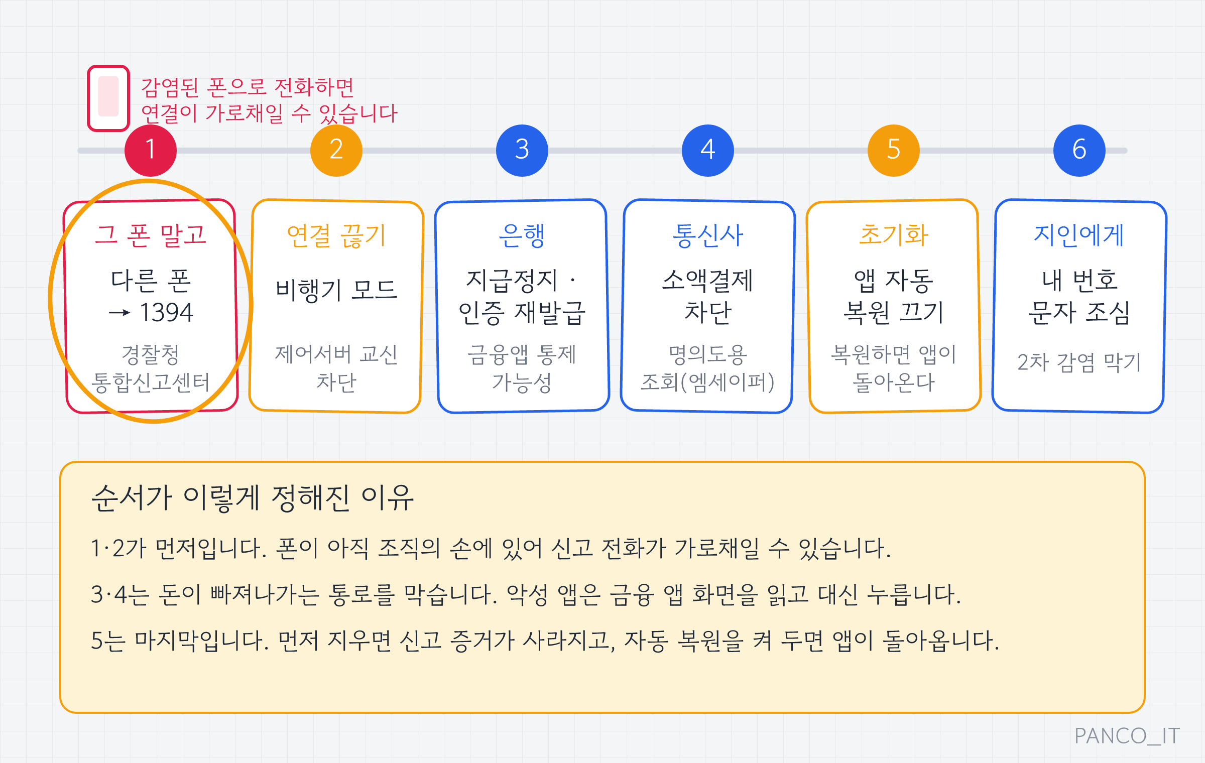 감염 확인 뒤 여섯 단계 순서 트랙. 다른 폰으로 1394 신고, 비행기 모드, 은행 지급정지와 인증 재발급, 통신사 소액결제 차단, 앱 자동 복원을 끈 초기화, 지인에게 알리기