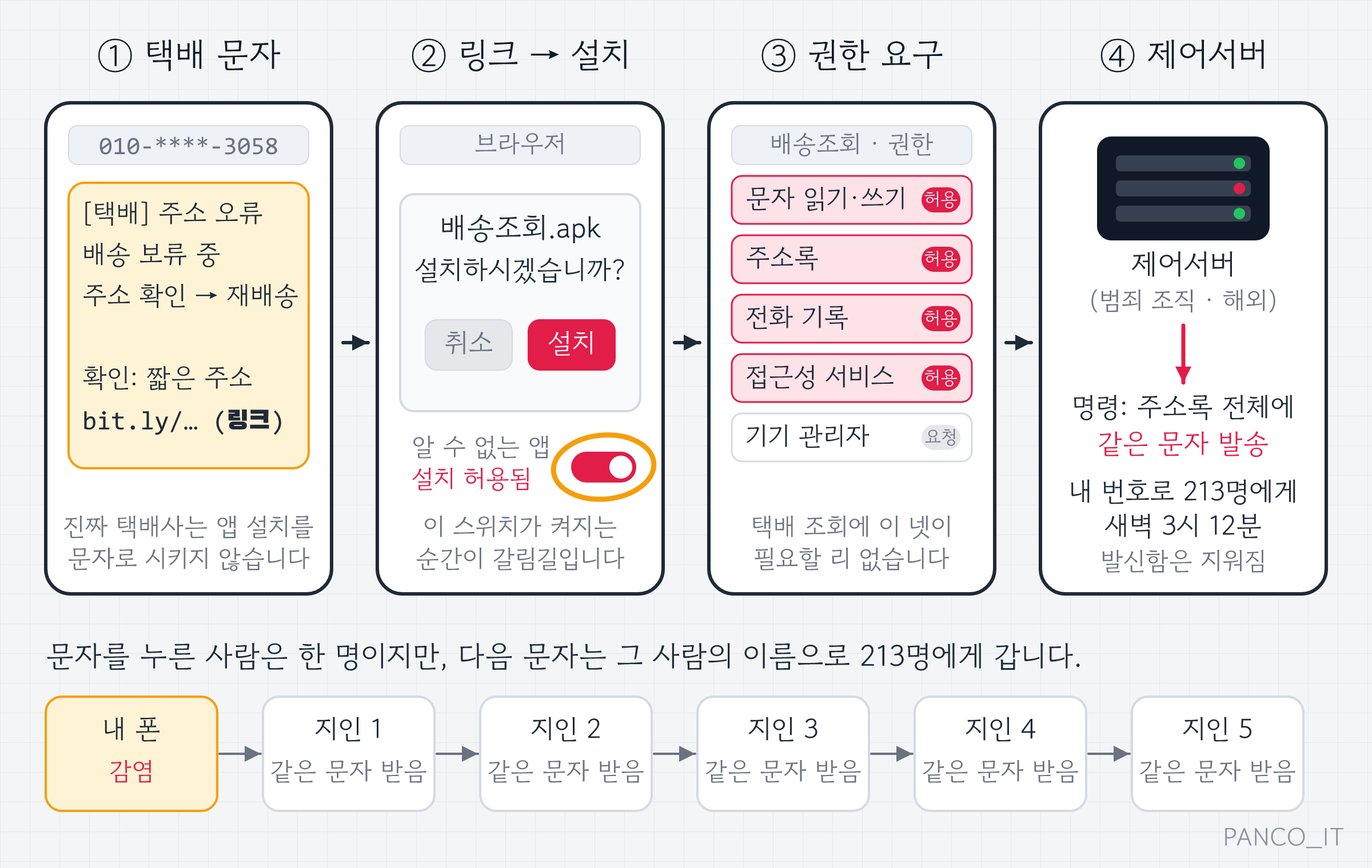 택배 사칭 문자에서 링크를 누르면 앱 설치 창이 뜨고, 그 앱이 문자·주소록·전화·접근성 권한을 받은 뒤 제어서버의 명령으로 주소록 213명에게 같은 문자를 보내는 네 단계 흐름도