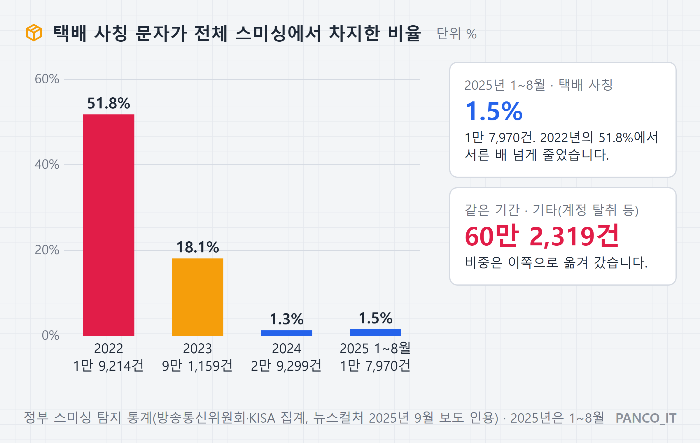 택배 사칭 문자가 전체 스미싱에서 차지한 비율 막대그래프. 2022년 51.8퍼센트, 2023년 18.1퍼센트, 2024년 1.3퍼센트, 2025년 1~8월 1.5퍼센트. 같은 기간 기타 유형은 60만 2,319건