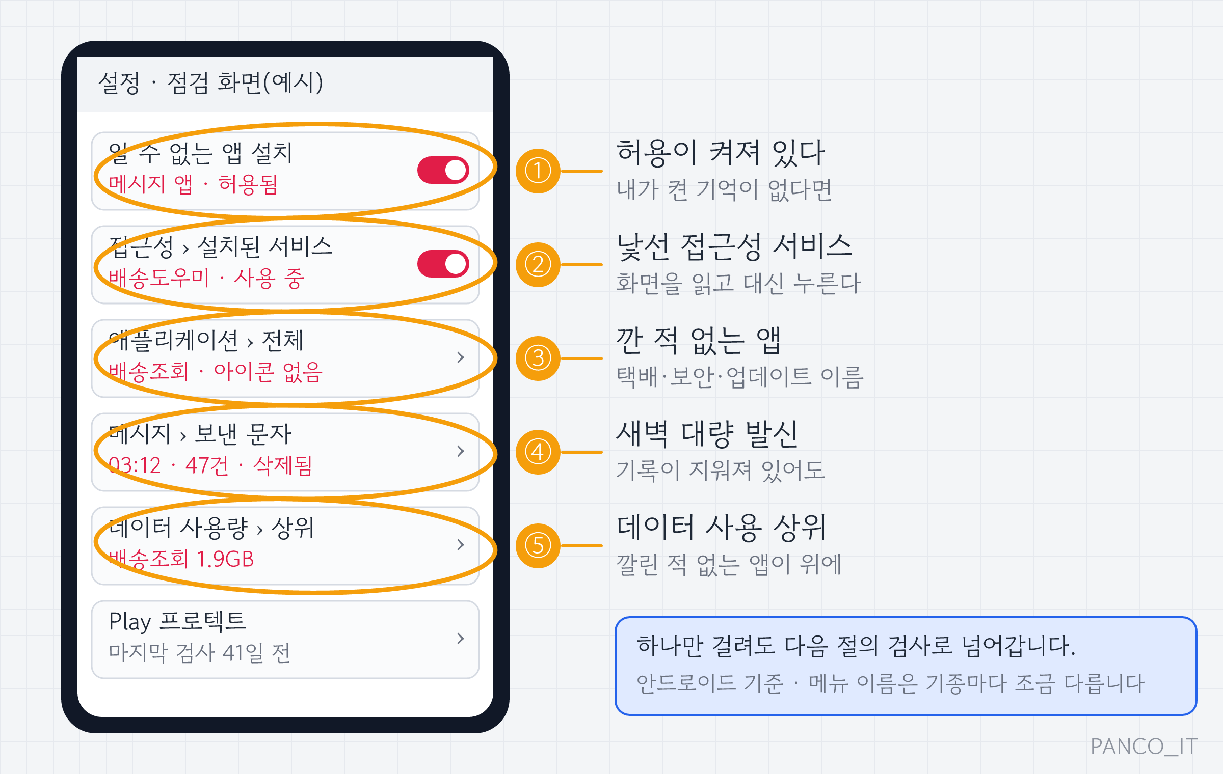스마트폰 설정 화면 예시에 다섯 곳을 펜으로 동그라미 친 그림. 알 수 없는 앱 설치 허용됨, 낯선 접근성 서비스, 아이콘 없는 앱, 새벽 대량 발신 기록, 데이터 사용량 상위의 낯선 앱